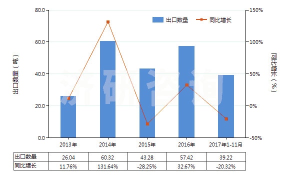 2013-2017年11月中國碘化物及碘氧化物(HS28276000)出口量及增速統(tǒng)計(jì)